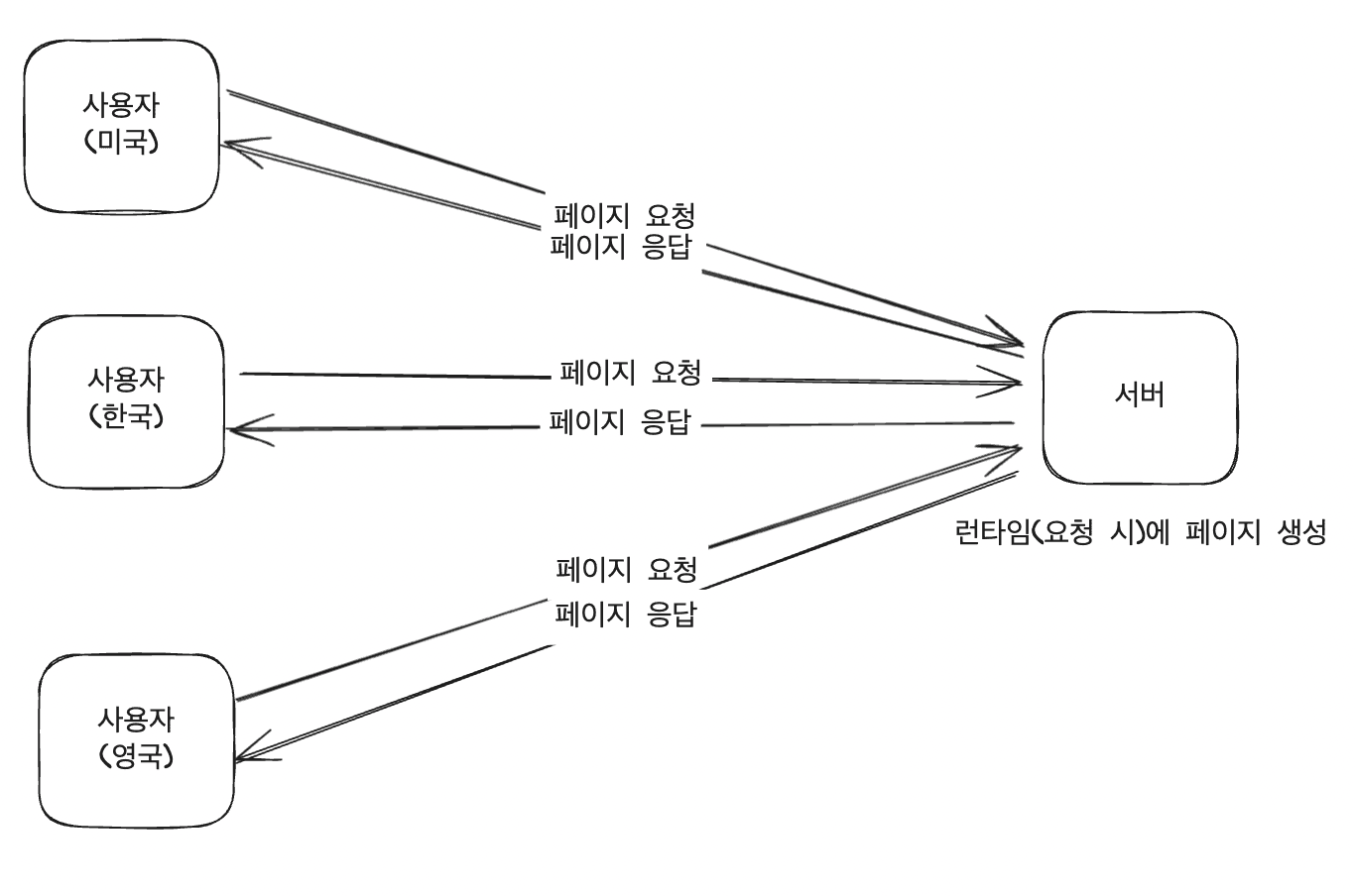동적 렌더링은 런타임에 페이지를 생성합니다.