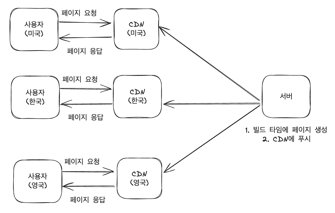 정적 렌더링은 빌드 타임에 페이지를 생성합니다.
